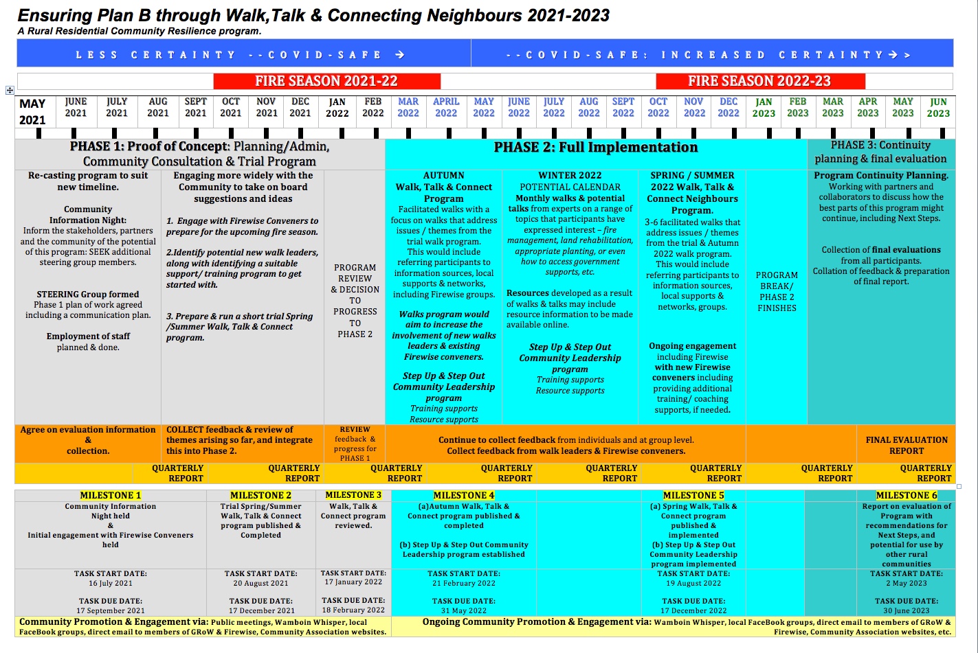 Community Resilience Program Plan on a Page May 2021